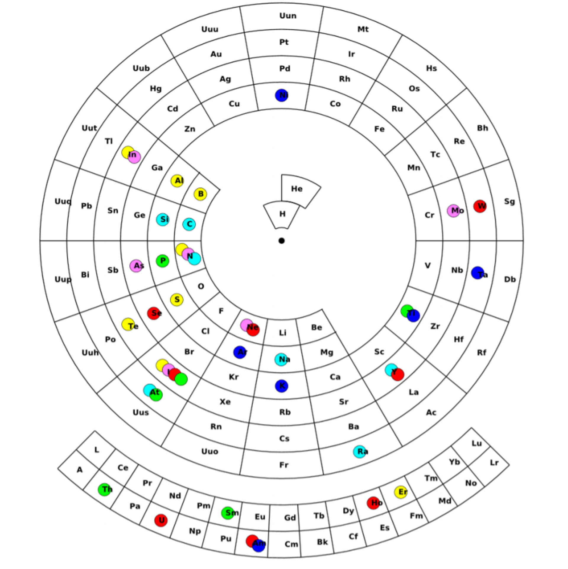 periodiek systeem oplossing