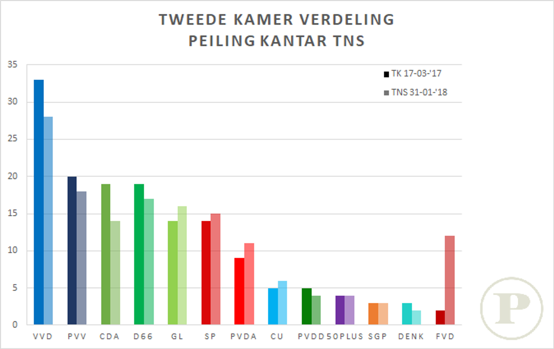 Grafiek Kantar