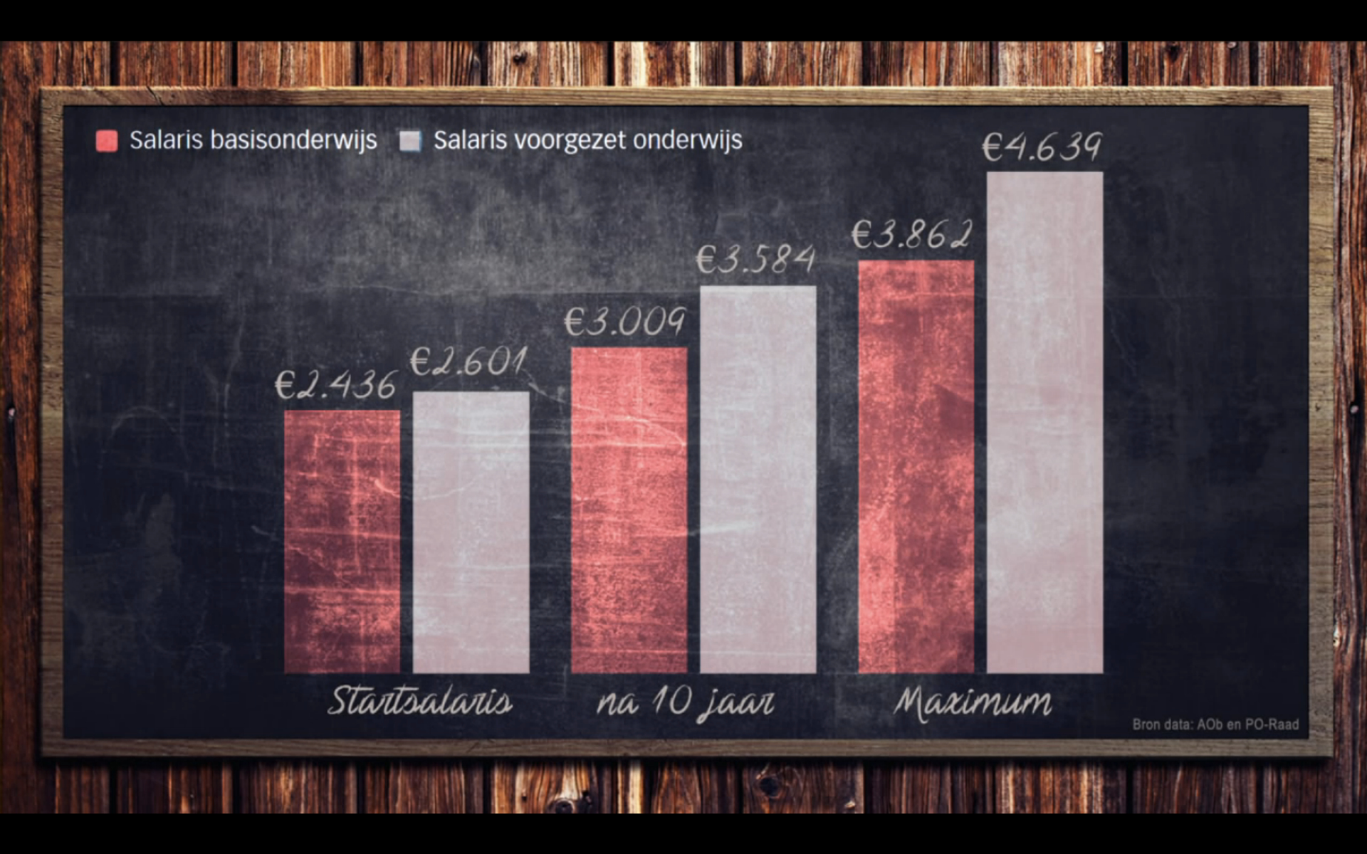 Salaris docenten primair onderwijs