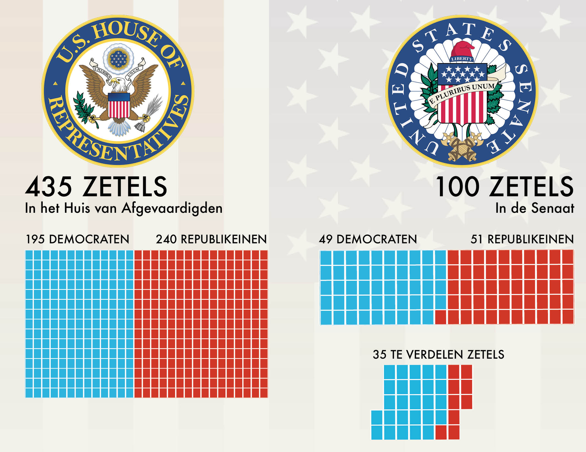 Zetelverdeling HvA Congres VS