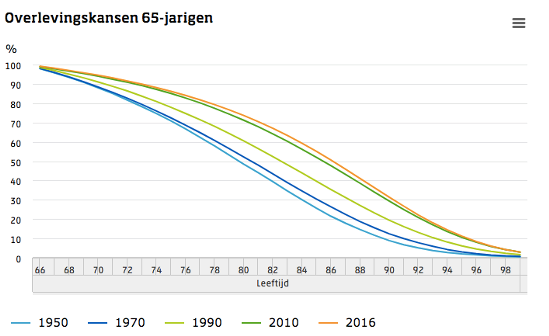 CBS grafiek levensverwachting