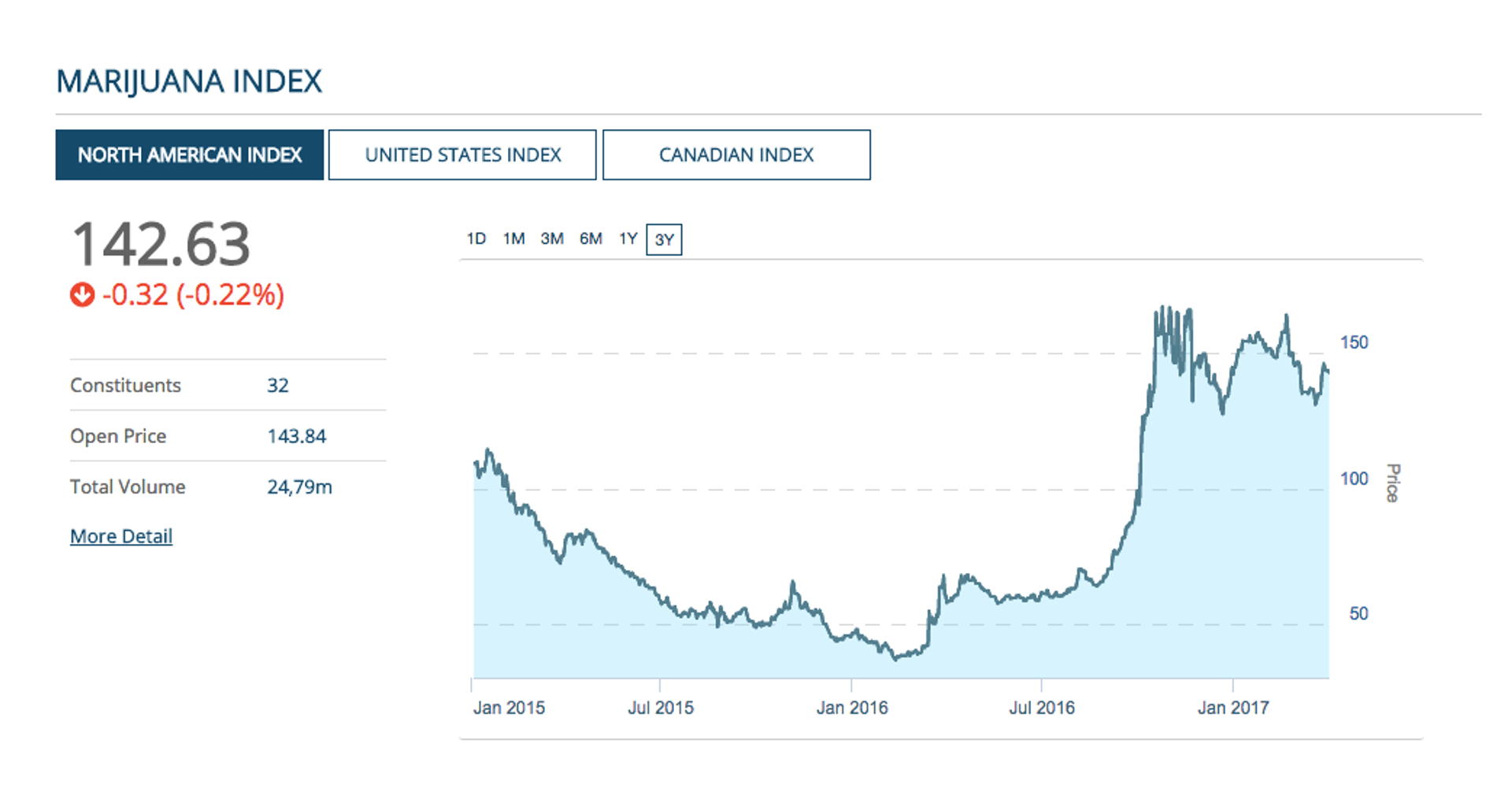 Marijuana Index