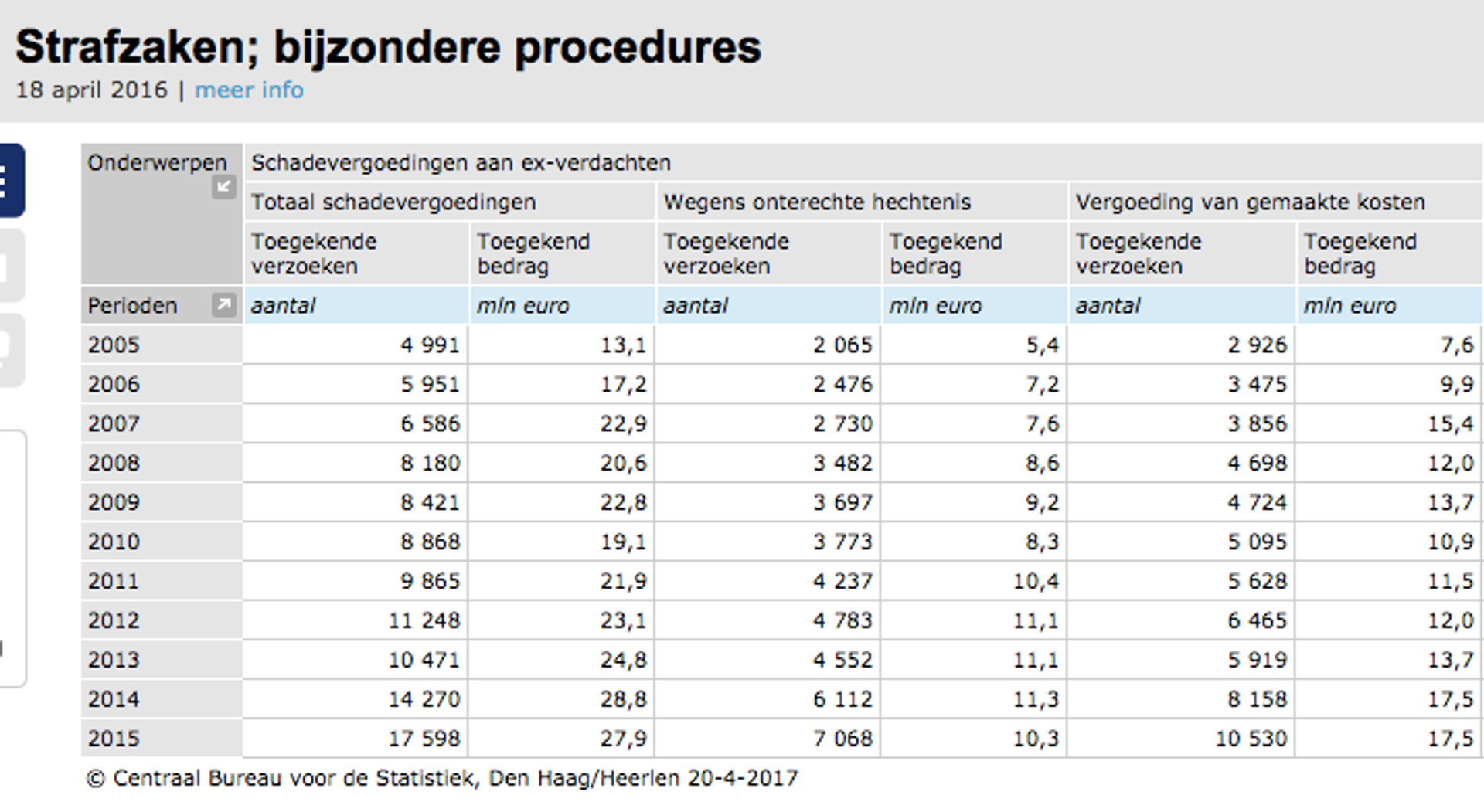 schadevergoedingen ex-verdachten