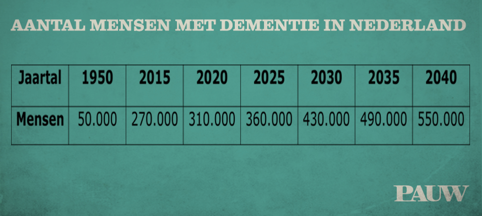 Aantal mensen met dementie in NL