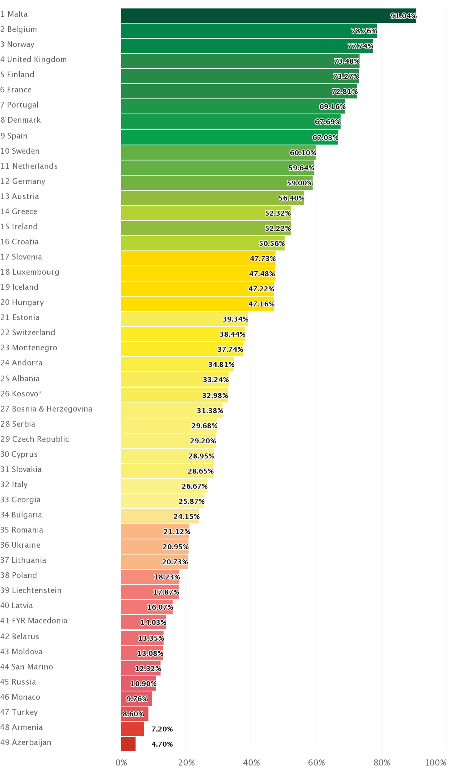 Rainbow Ranking