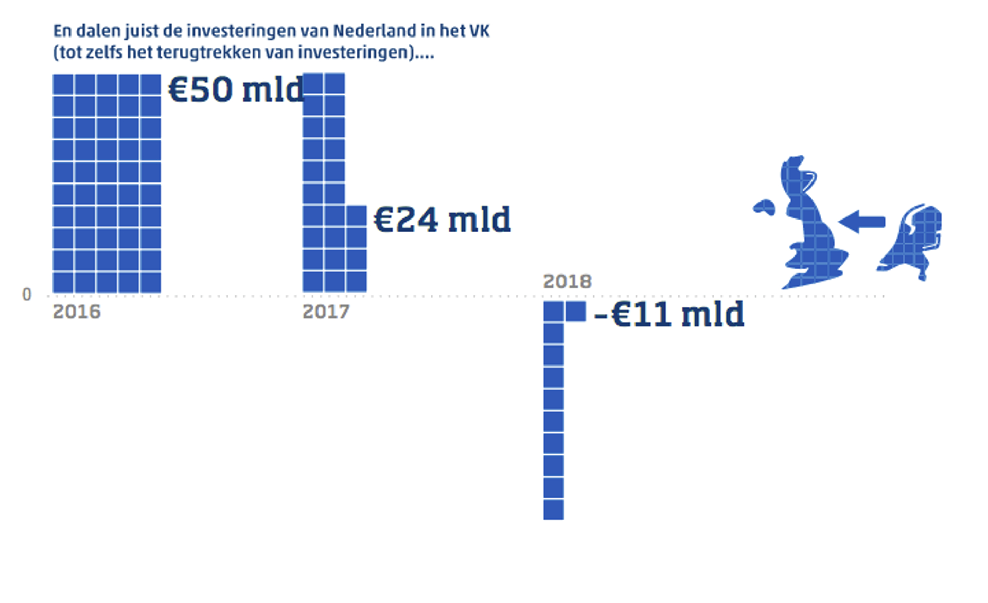 dalende invest Ned in Eng