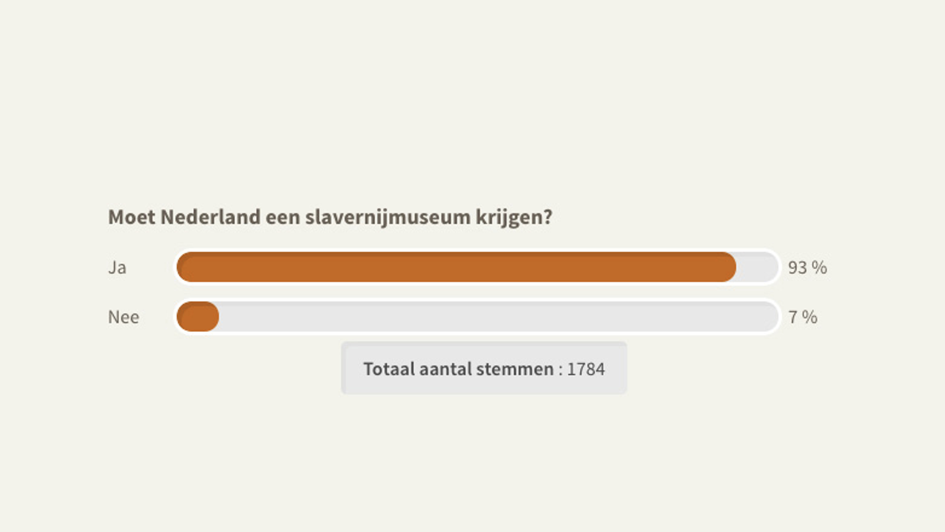 slavernijmuseum poll