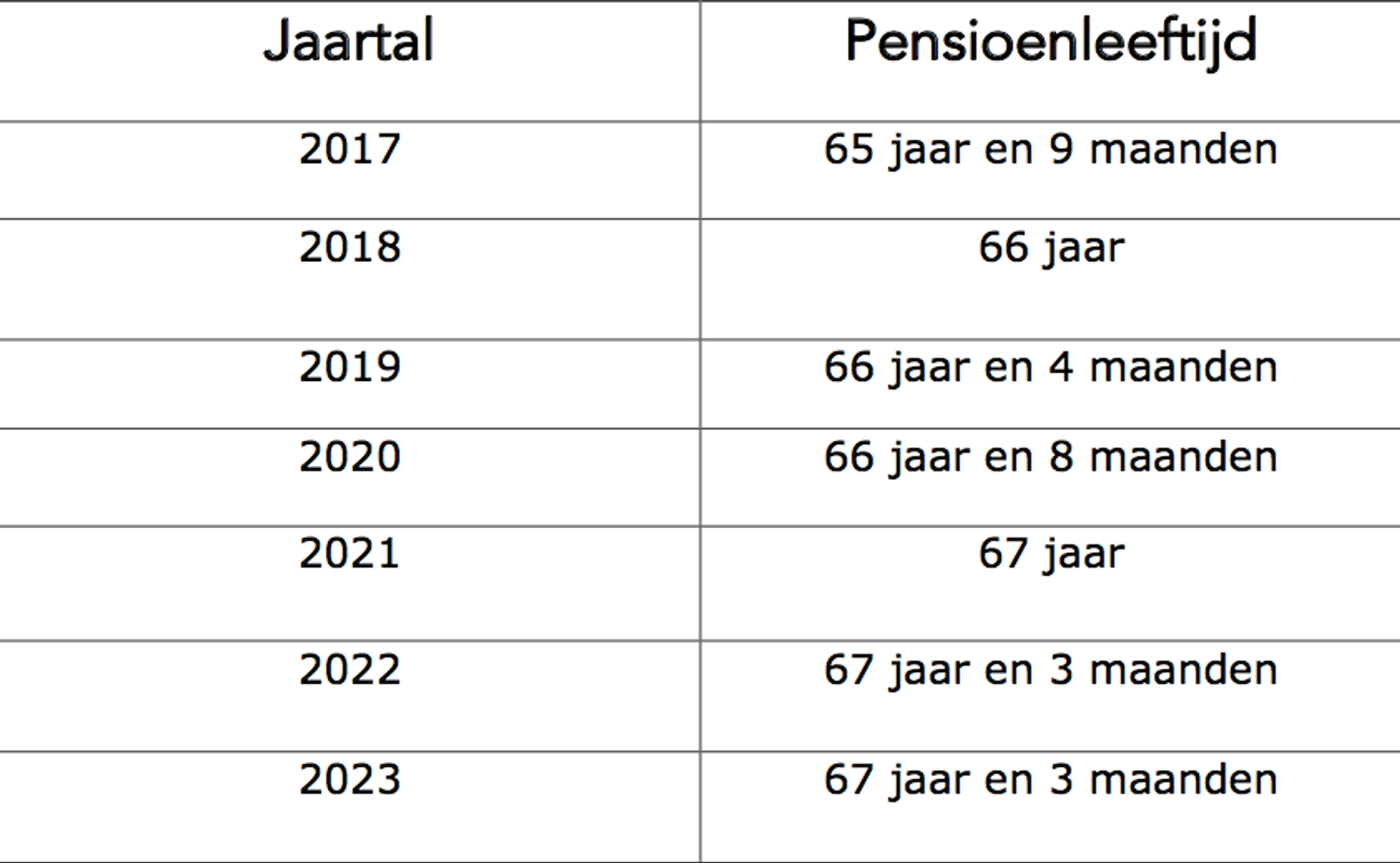 pensioenleeftijdsopbouw