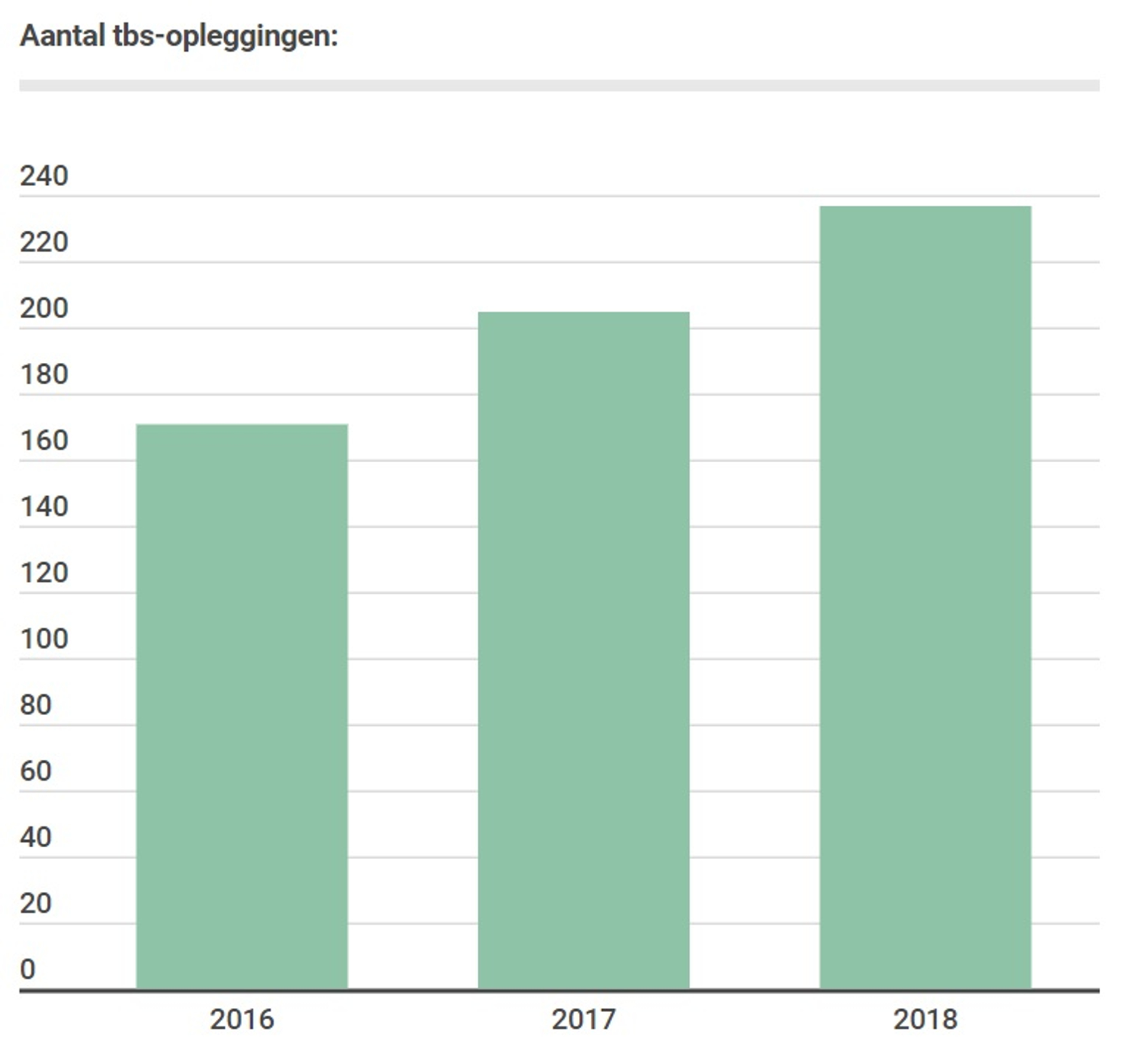 aantal tbs-opleggingen