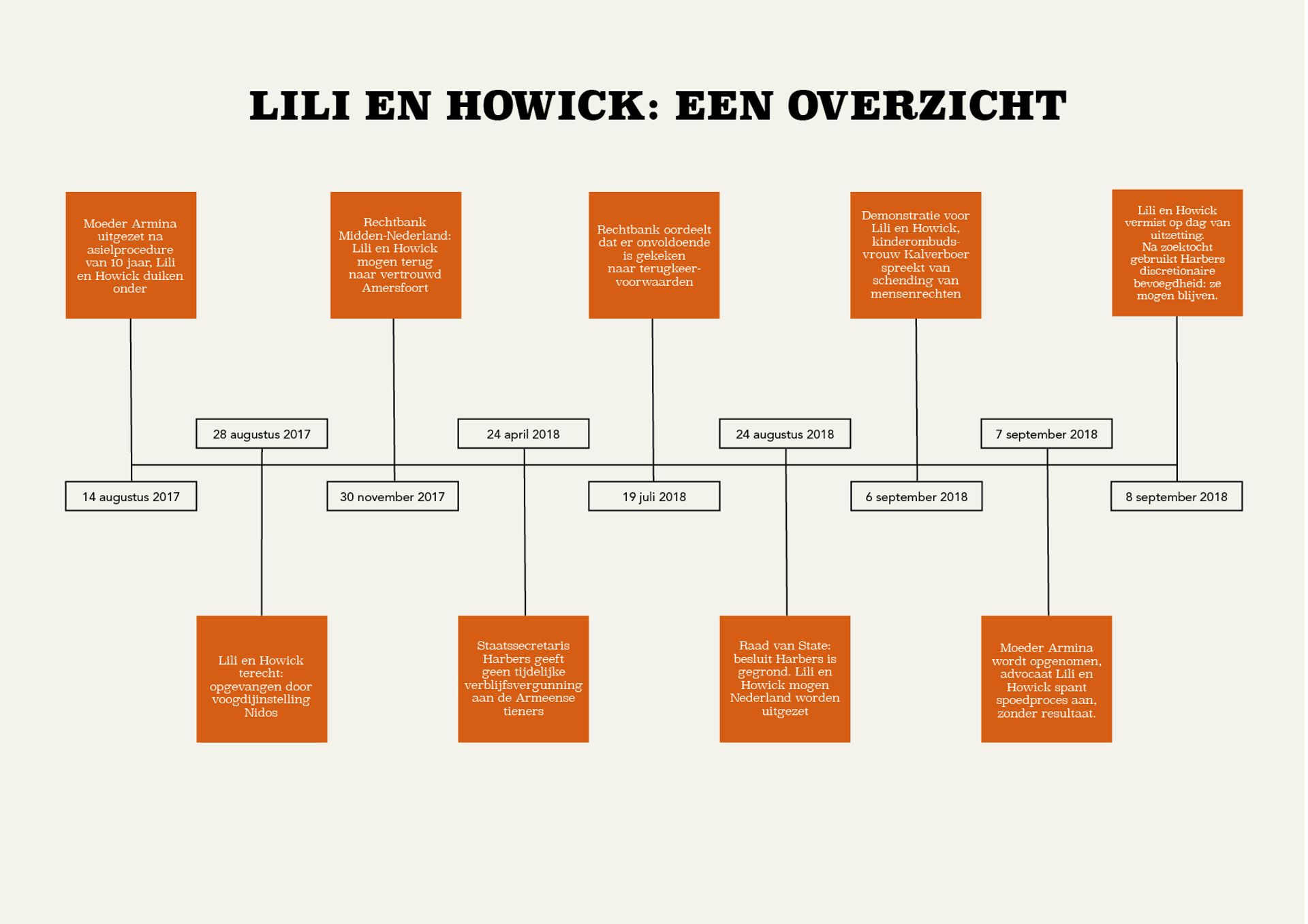 Tijdlijn Lili en Howick